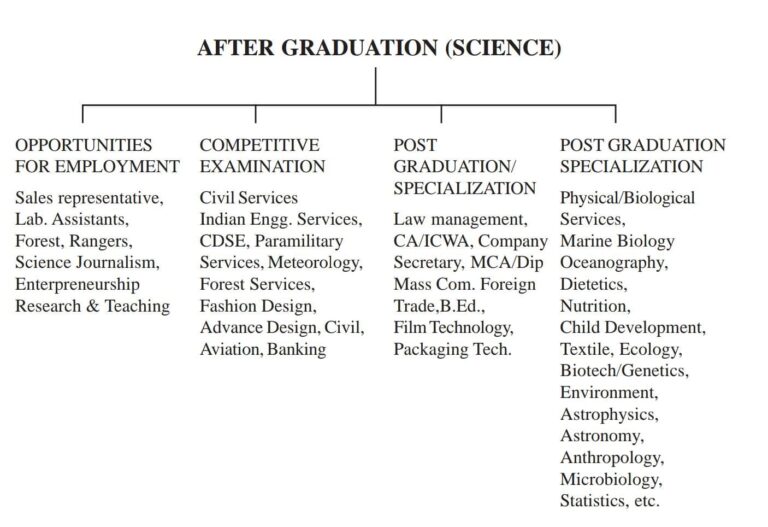 After Graduation (Science)