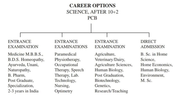 Science After 10+2 PCB