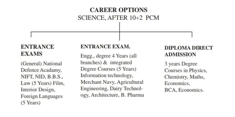 Science After 10+2 PCM